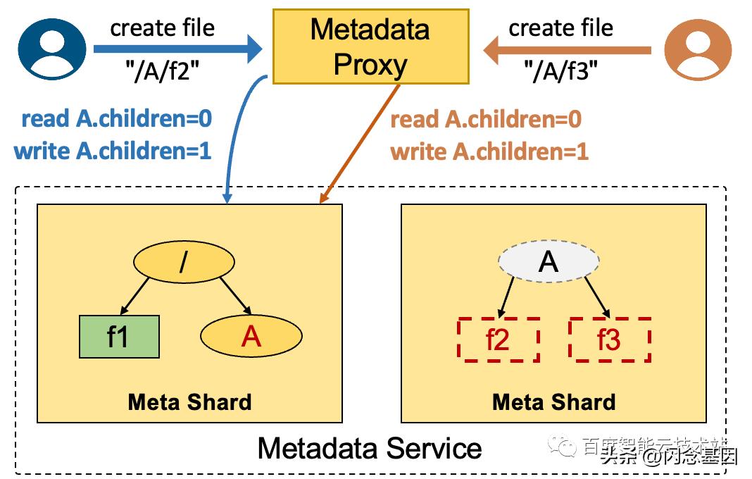 如何将千亿文件放进一个文件系统，EuroSys23CFS论文背后的故事