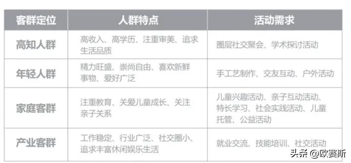 欧赛斯经典案例研究-阿那亚的用户运营模型