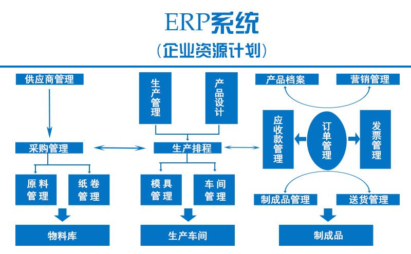中小企业erp系统案例分析,泛普erp管理实施方案