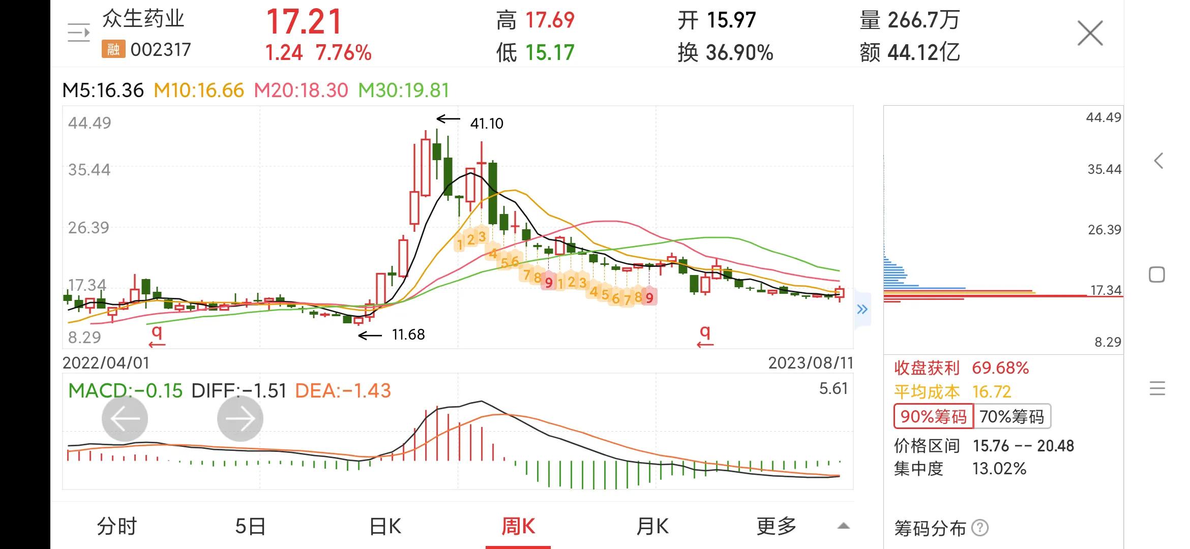 002317众生药业投资价值,002317众生药业目标价