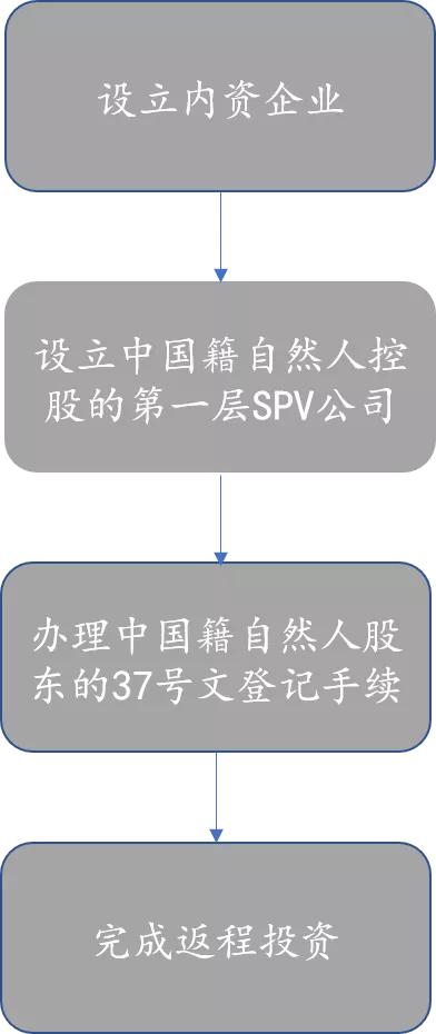 返程投资新规37号文原文,返程投资备案