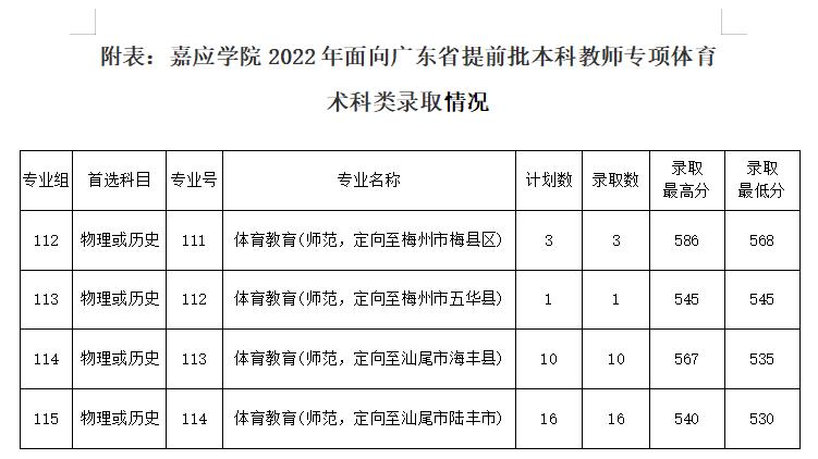 广东春招255分能上什么专科学校,广东春考250多分能上什么专科学校