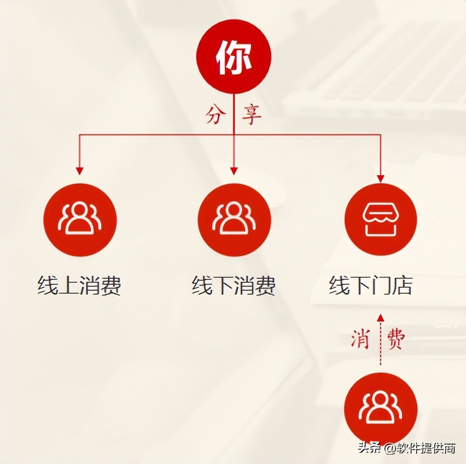 2023主流商城积分模式大全？绿色积分，动静态结合玩法