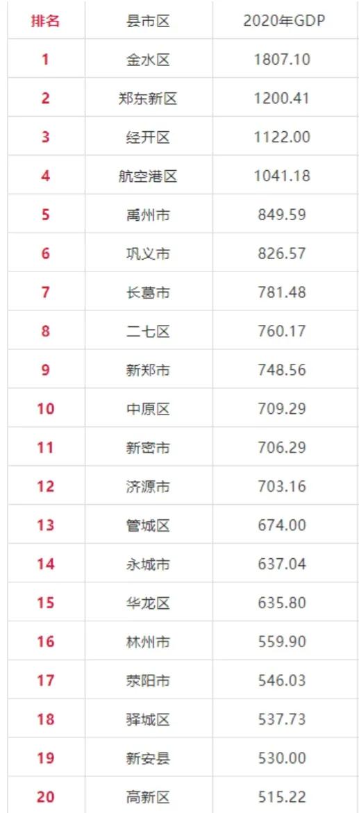 河南50强县域工业排名,郑州的十大工业园区