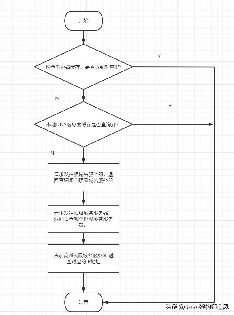 熬夜整理的20道计算机网络面试题,阿里大牛爆肝的面试题