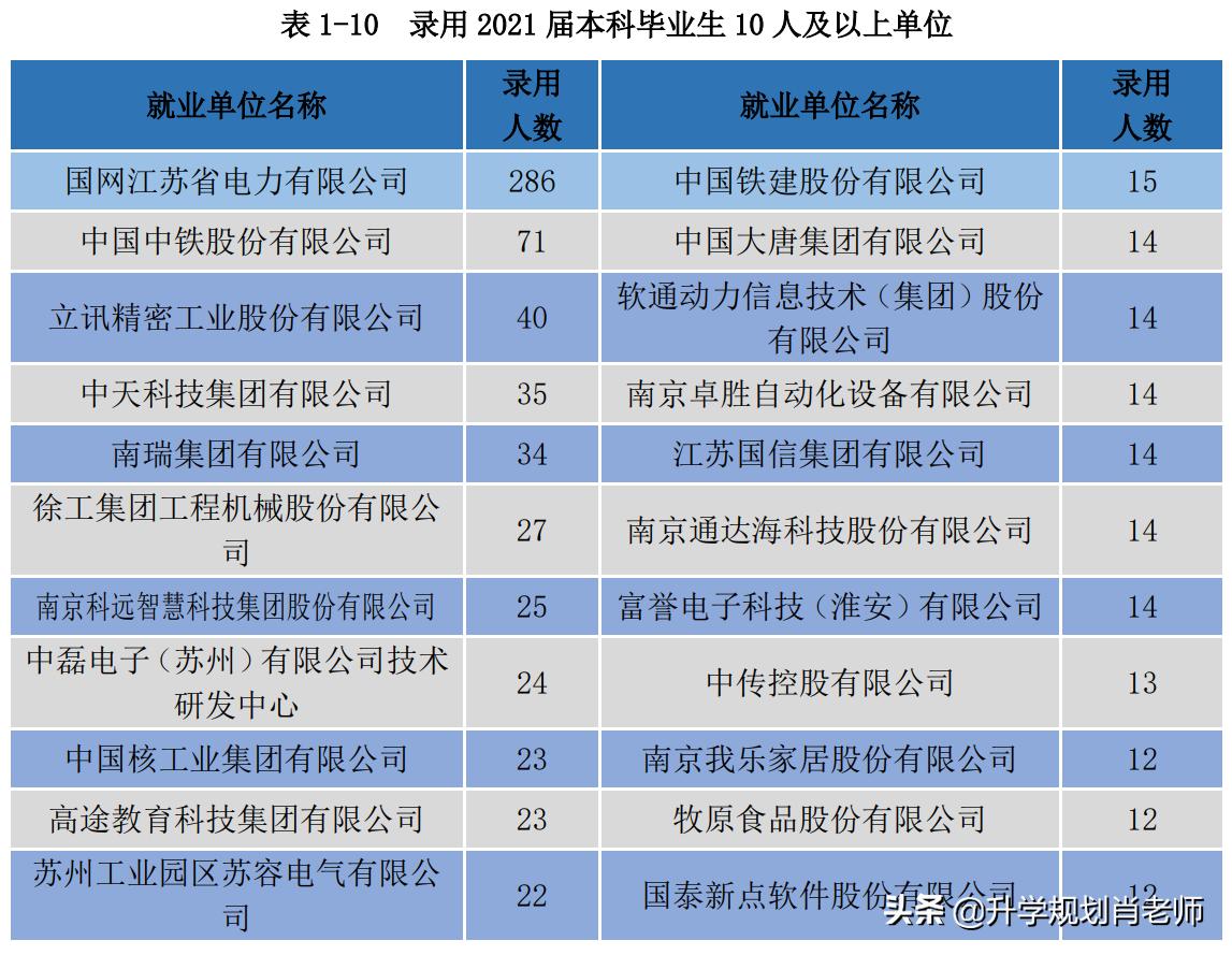 太牛了！南京工程学院2021就业质量报告，真实就业率高达90.88%