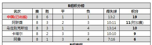 02年世界杯国足有多强,02年世界杯十强国足比赛历程