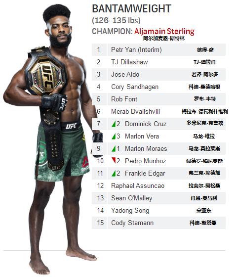 雏量级ufc奥马利排名,ufc宋亚东雏量级排名