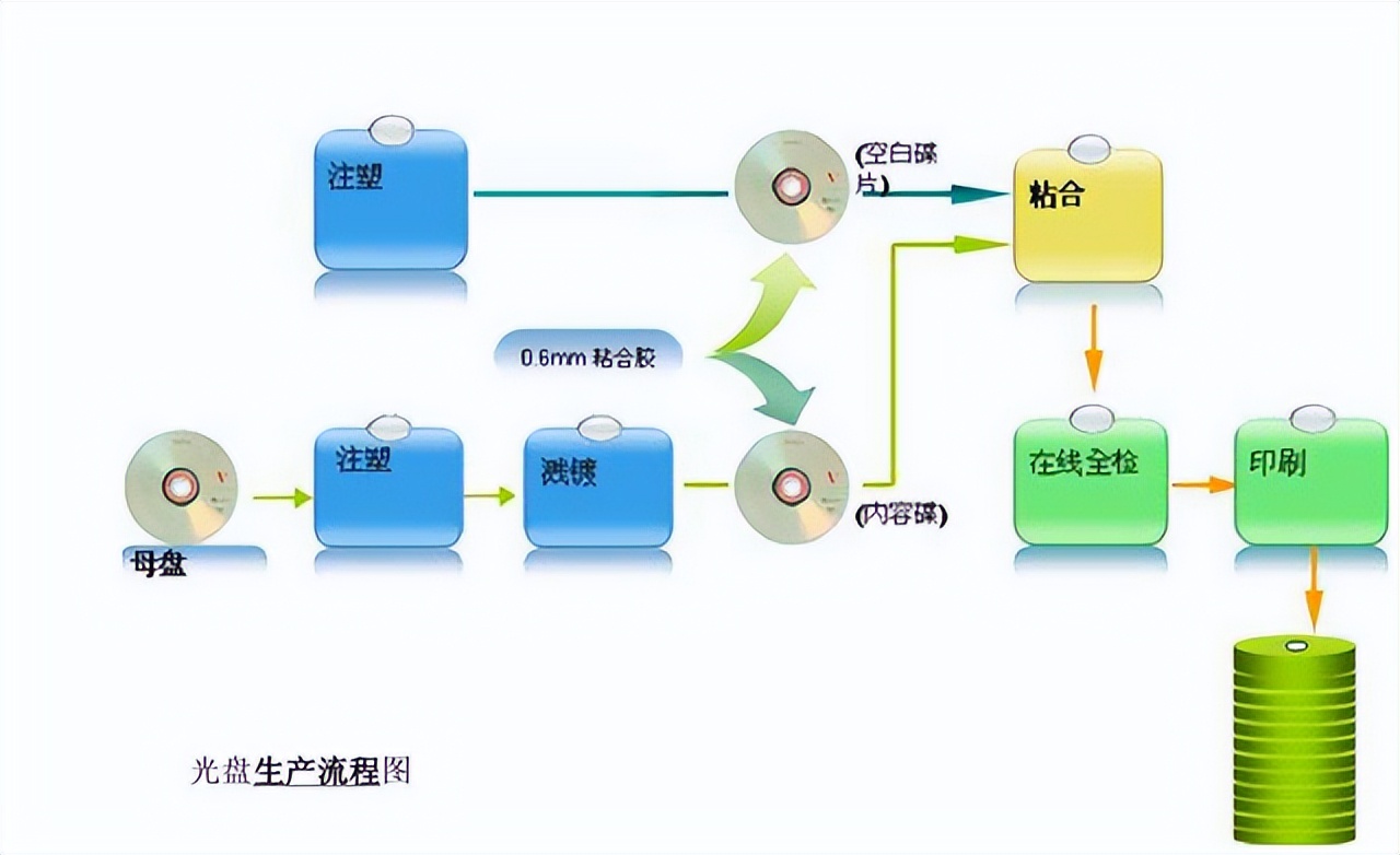 老式光盘有回收的吗,回收旧光盘有什么用