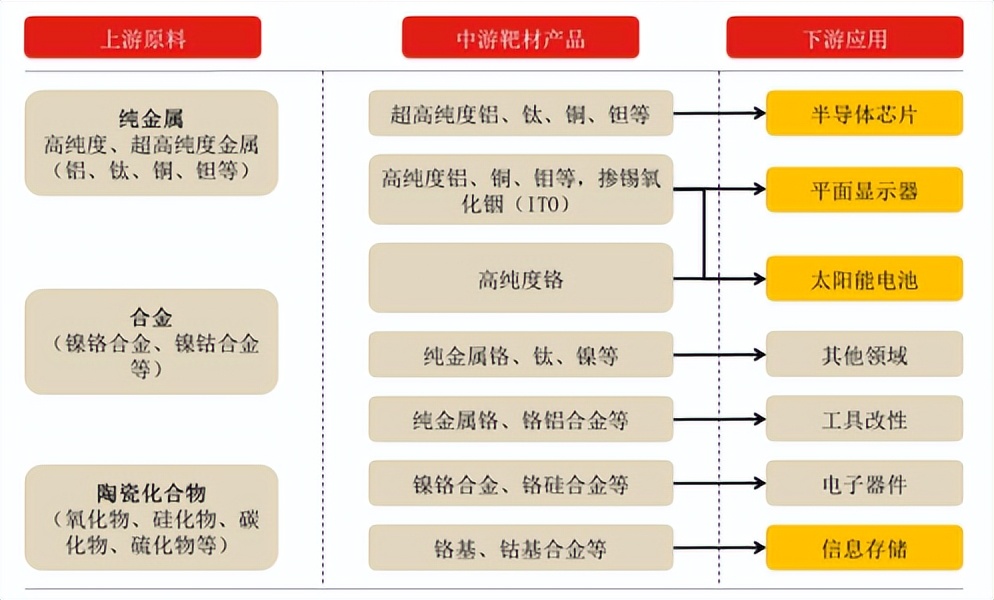 半导体靶材未来绝对的龙头,半导体靶材国产化率2018年