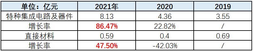 燕东微业绩暴增隐现诸多异常，业务独立性不足、技术先进性存疑