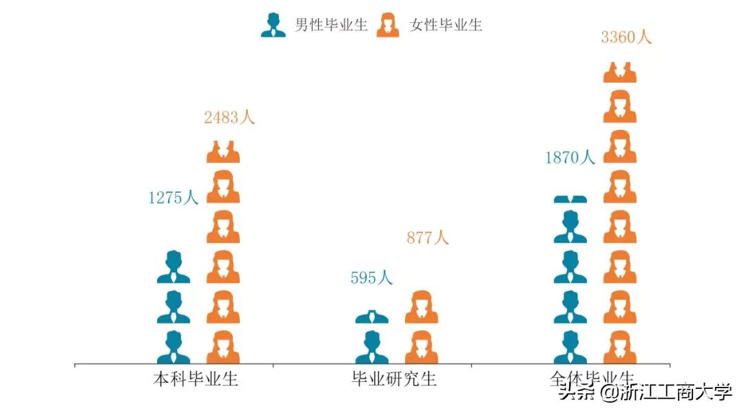 就业高分报表：浙江工商大学2021届毕业生就业质量年度报告