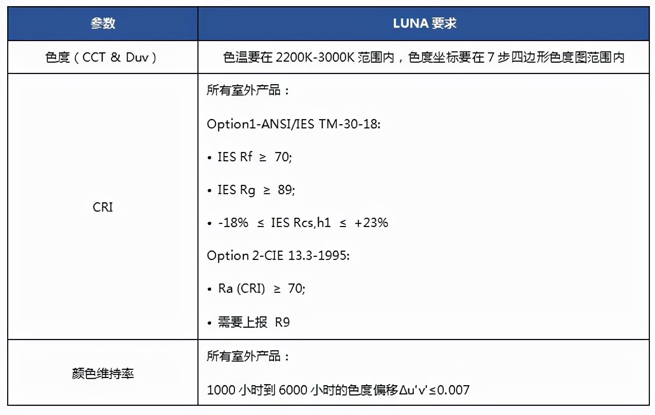 减少夜空光污染，守护满天繁星，美国DLC认证LUNAV1.0正式发布
