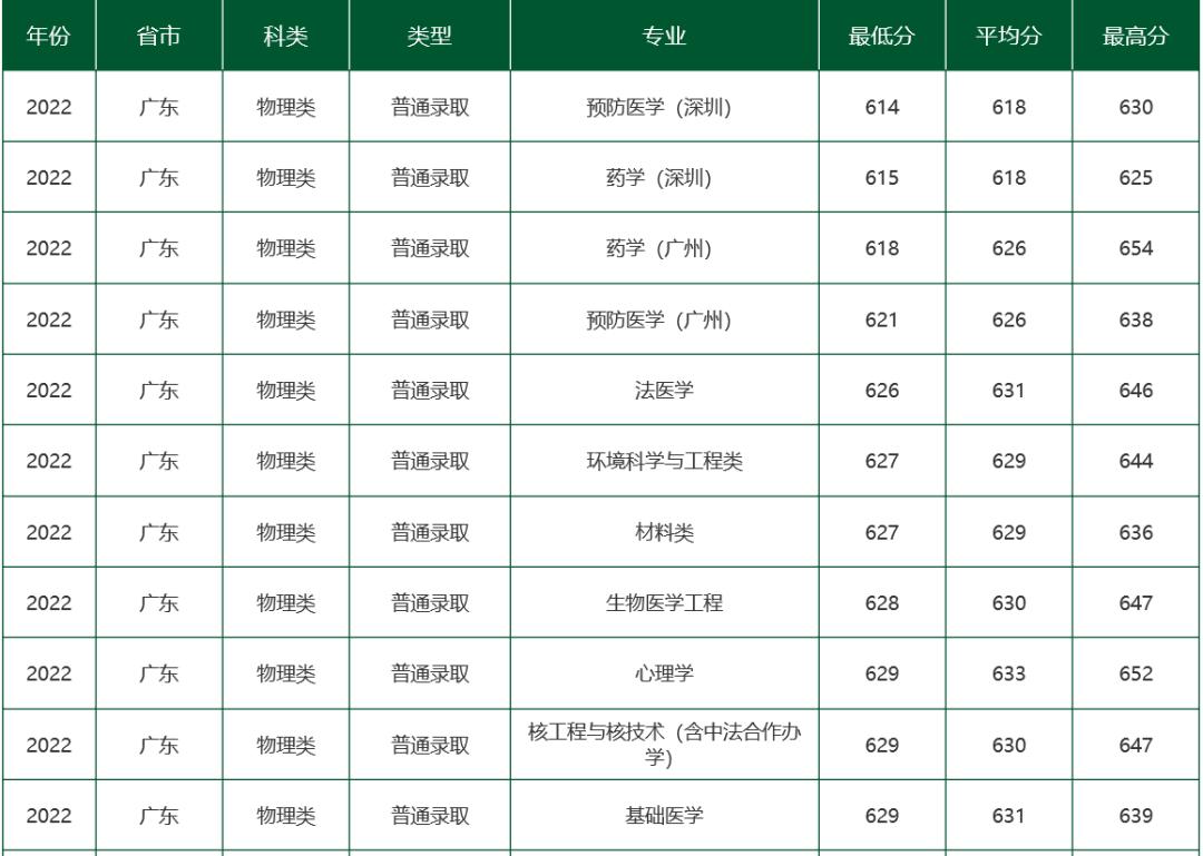 广东春招255分能上什么专科学校,广东春考250多分能上什么专科学校