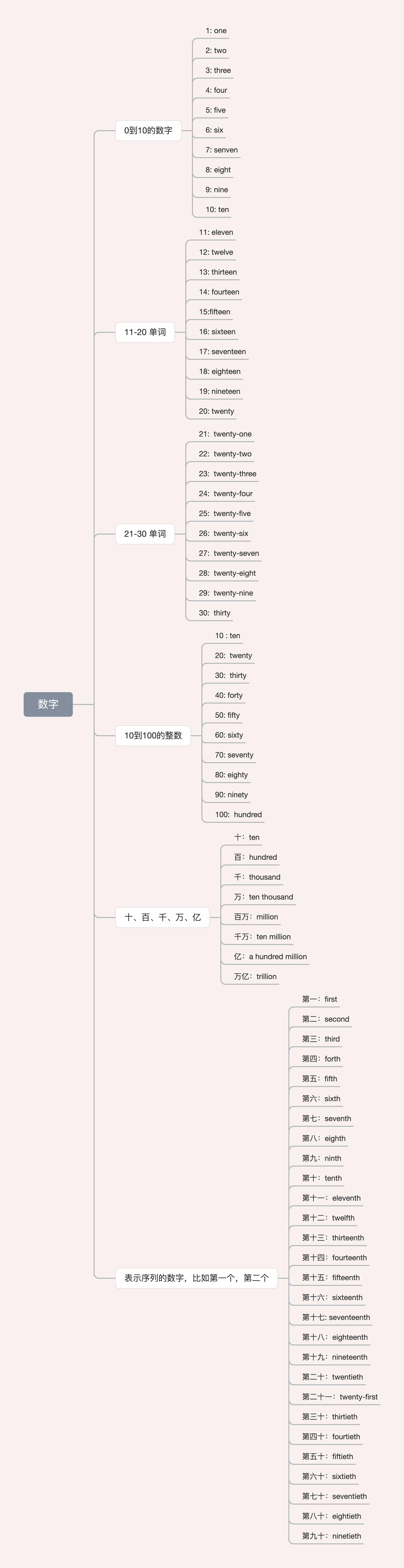 英文数字用法汇总,英语中与数字相关的名词