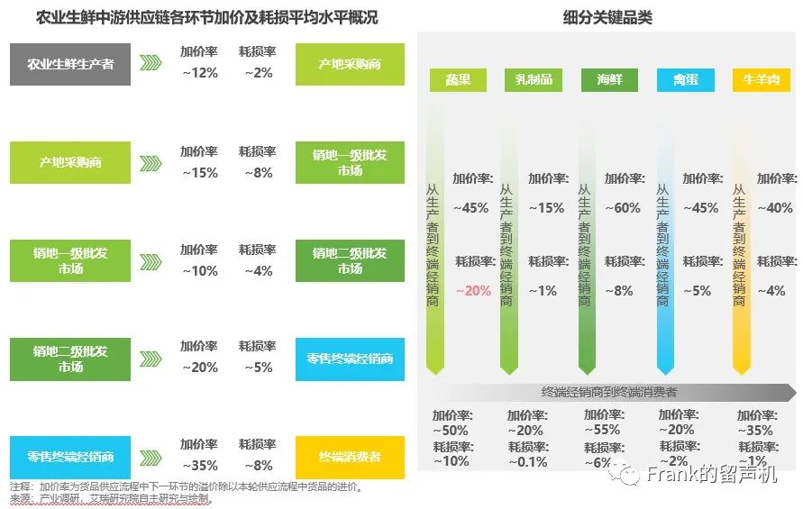 生鲜供应链大战,巨头纷纷抢占生鲜供应链源头