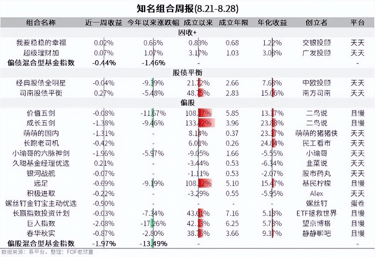 六大投顾哪个好,业绩最好的投顾组合