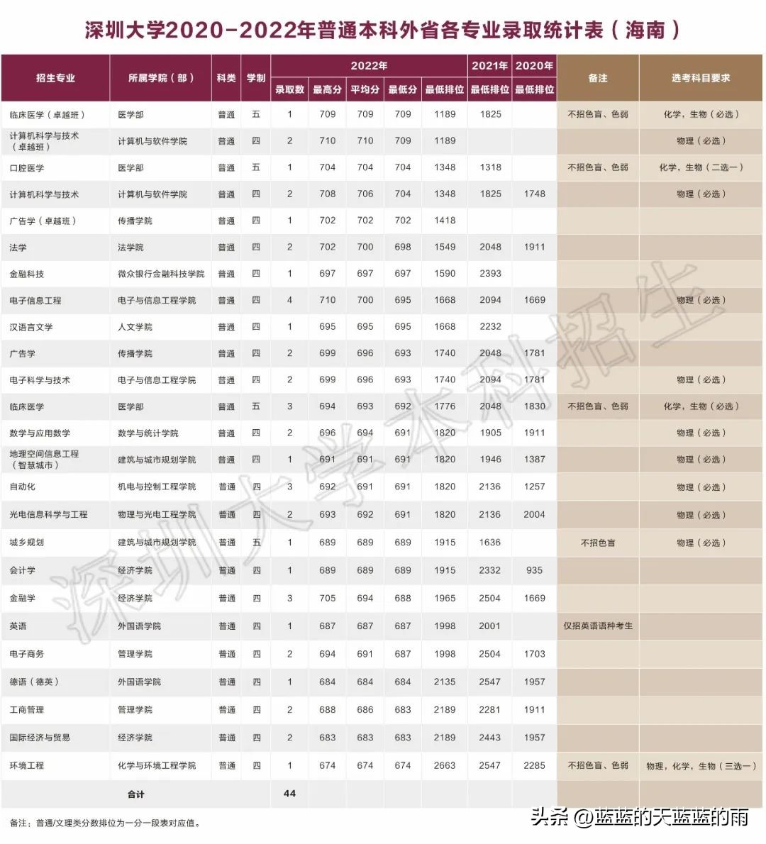 深圳大学2020各专业录取分数线,深圳大学2020年护理专业录取分