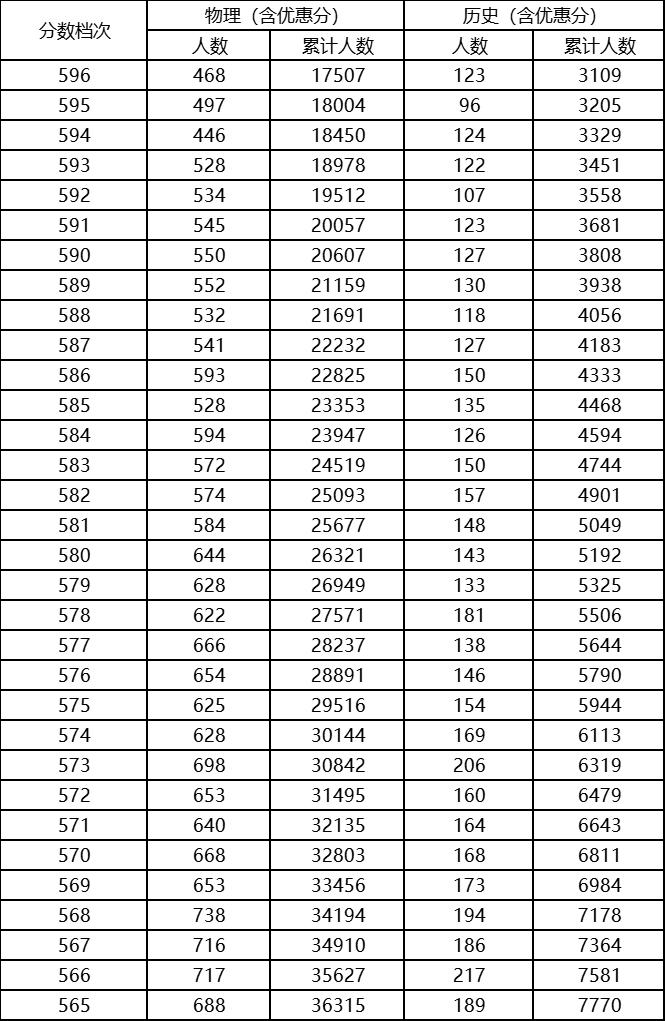 2023河北高考一分一段表最新,2023河北高考一分一段表查询