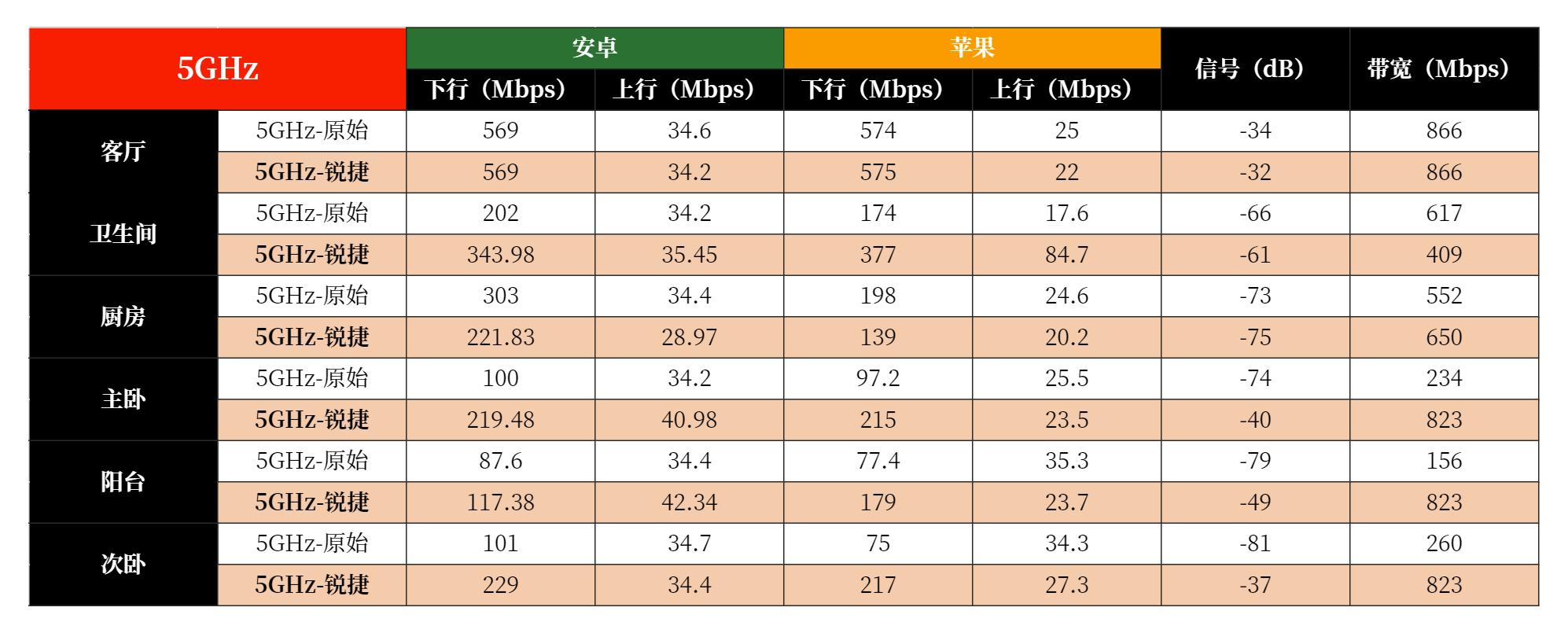 入户500M,两堵墙外卡成狗?如何用好锐捷小兔子改善家庭网络环境
