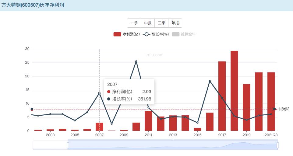 方大特钢等7股股息率超5%,方大特钢股票历年收益