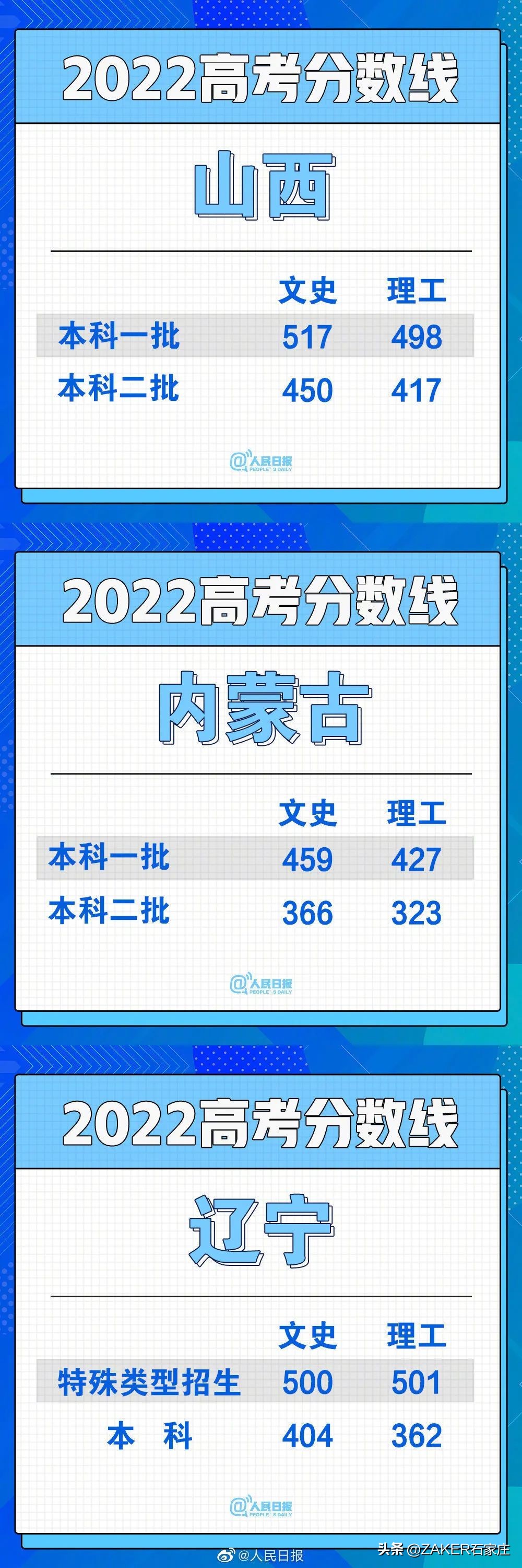汇总！30省份高考分数线公布；石家庄2022年普通高中招生政策发布；重型货车司机误闯禁行受处罚，交警提醒