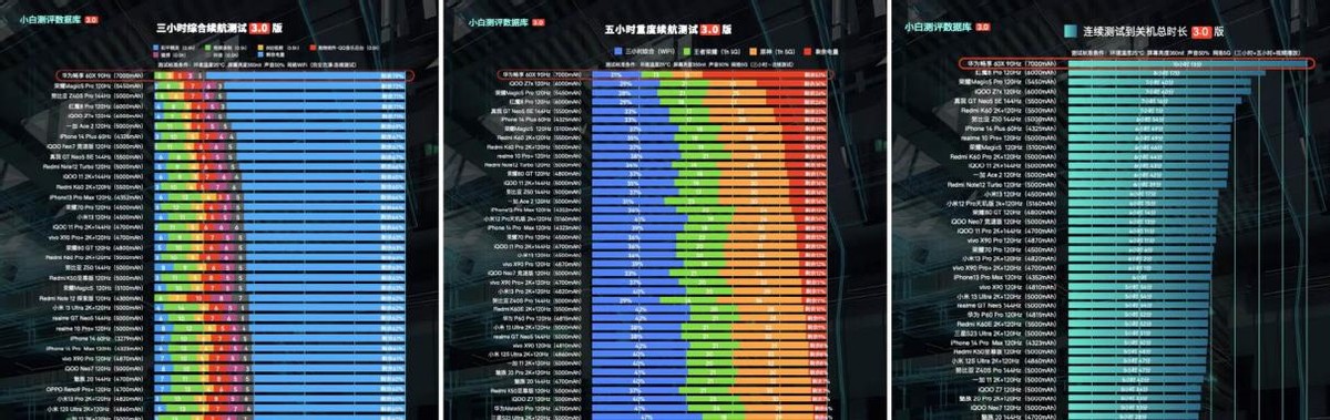 畅享60x续航,华为畅享60和60x的实际续航