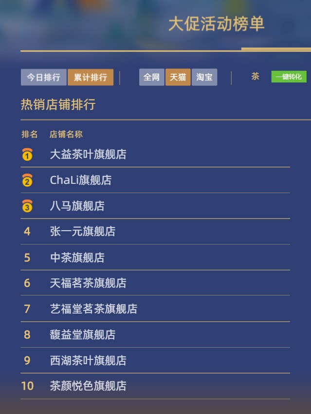 2022双11茶行业排名出炉！中国十大茶叶品牌大盘