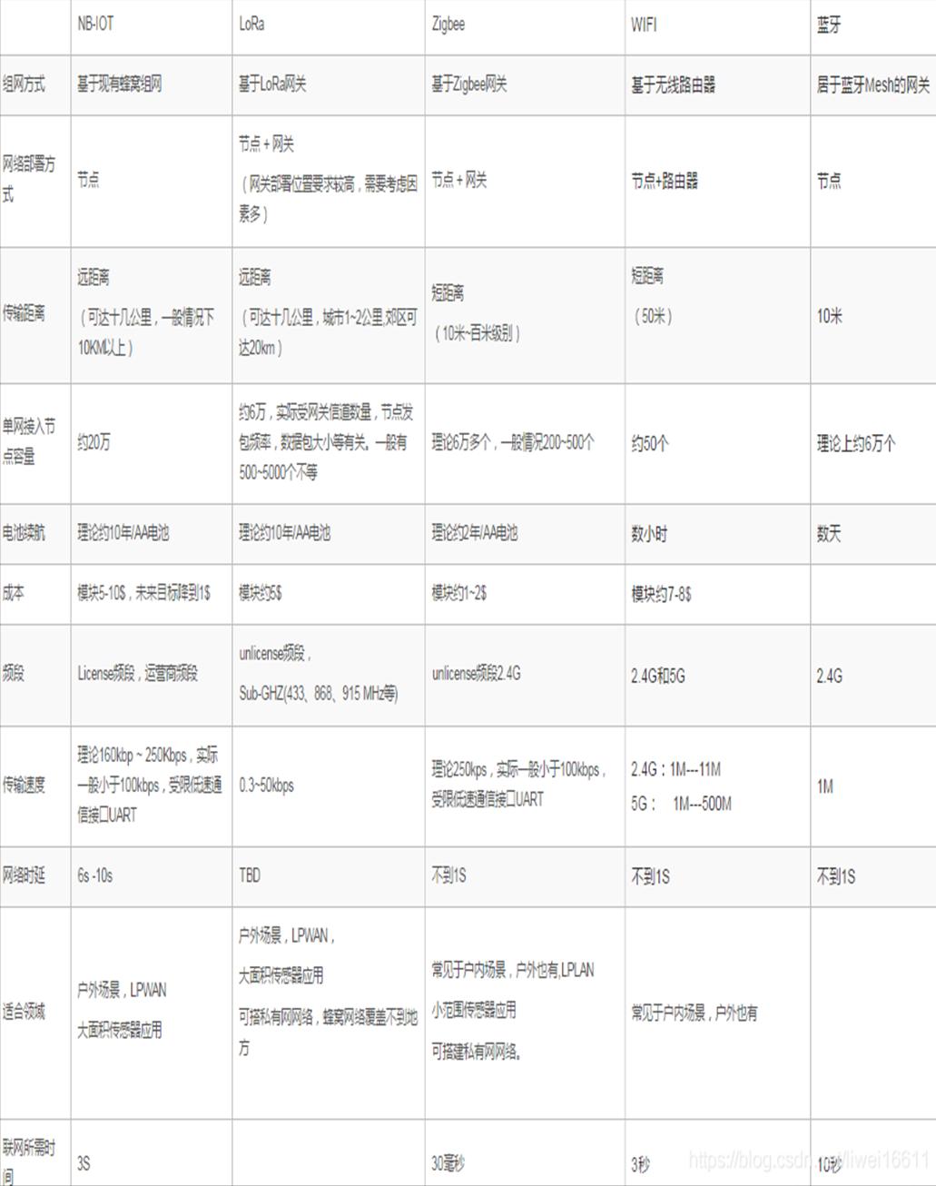 无线数据传输方式有几种,modbus无线数据传输方案