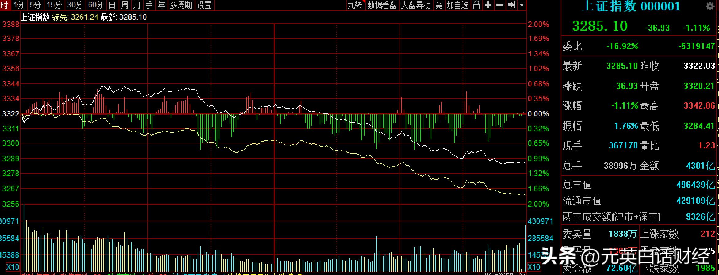 大盘黄线跟白线各代表的是什么,大盘白线和黄线有什么区别