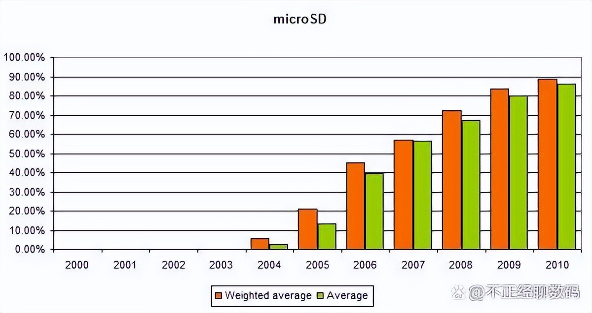 microsd卡选购终级指南,microsd卡的方案有哪些