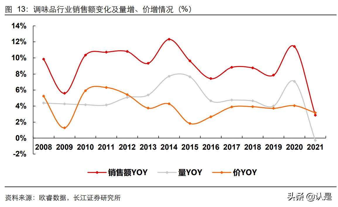 调味品行业现状及发展前景分析,调味品行业市场增长如何