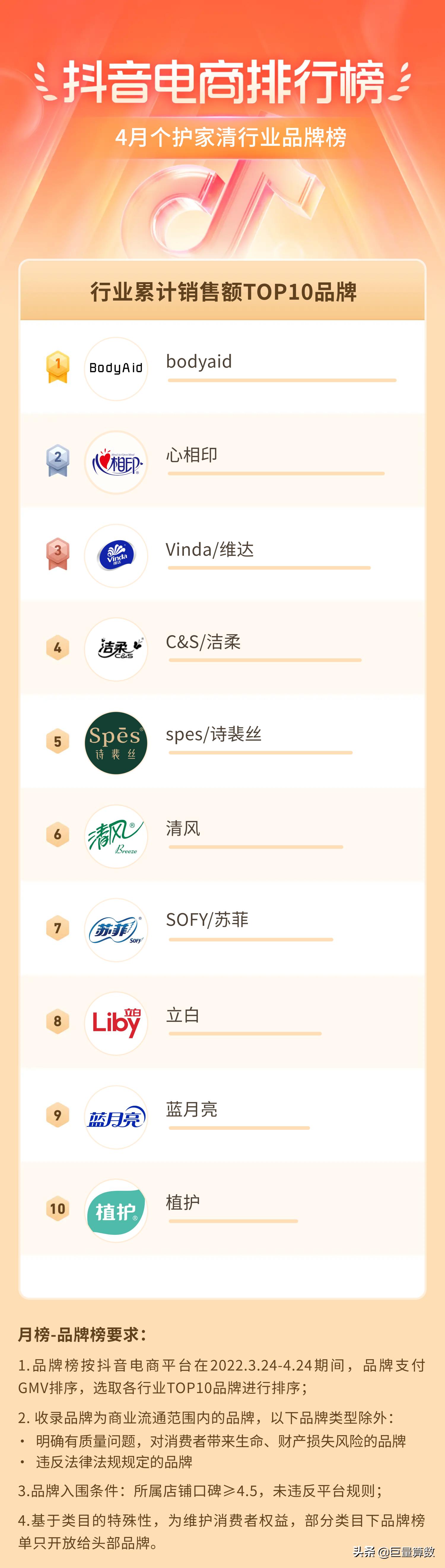 抖音电商排行榜前十名老板,抖音电商排行榜4月榜单