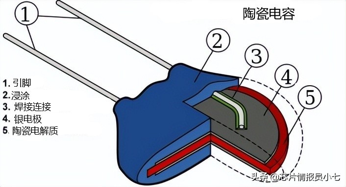 怎样挑选电容容量,电容选型需要考虑的参数