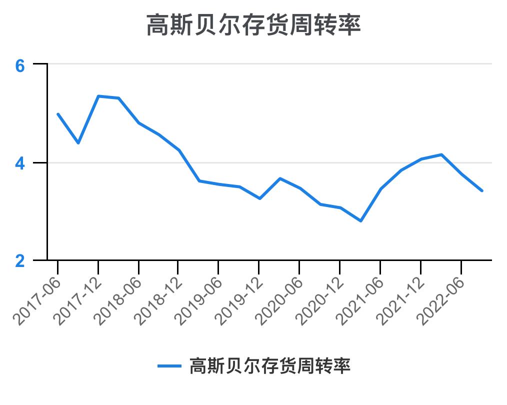高斯贝尔价值分析,高斯贝尔年报