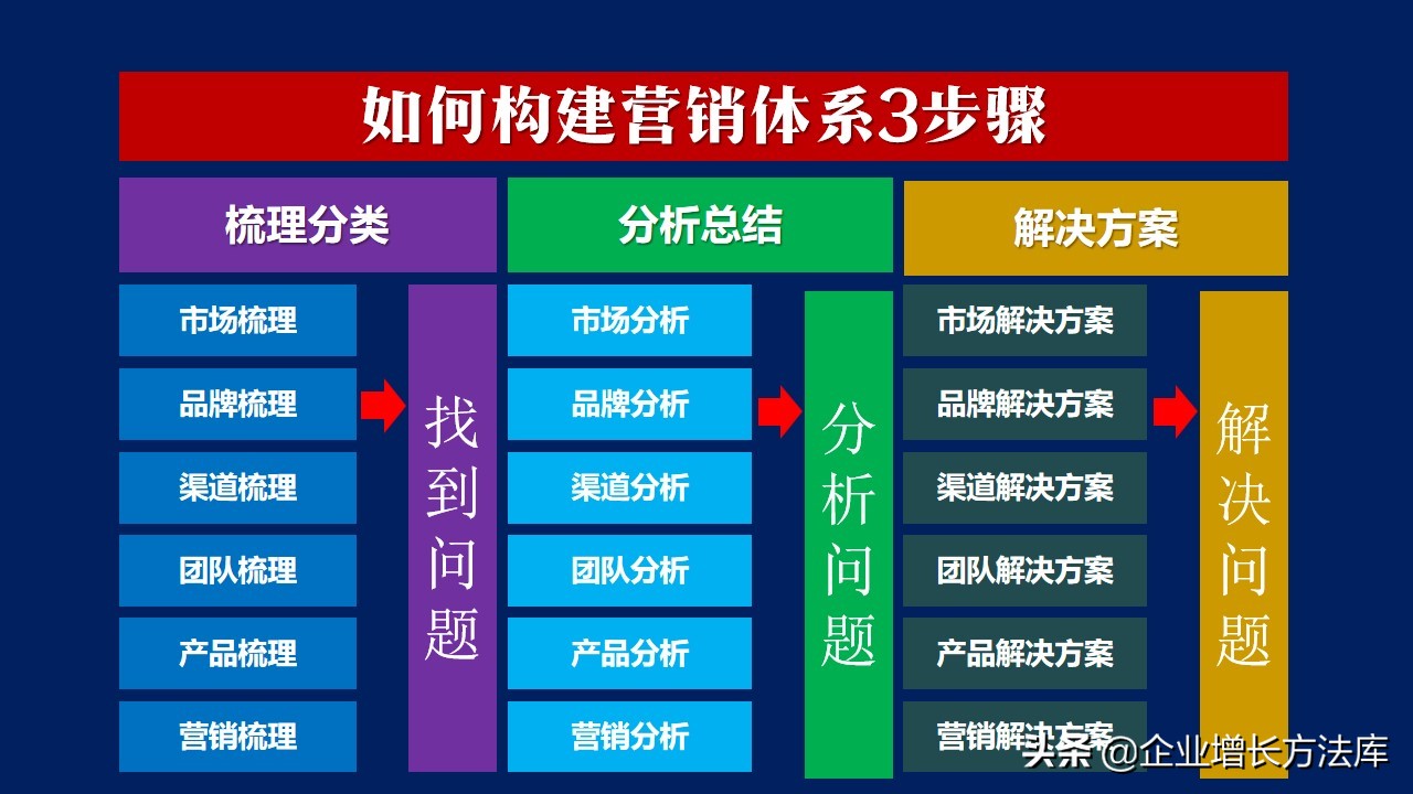 企业如何构建营销体系,营销流程结构图讲解