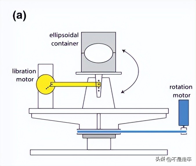 澶╀綋杩愬姩妯″瀷鑰冭檻鏄熺悆鑷浆,杩涘姩璇曢獙