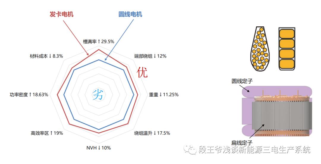 扁线电机大势所趋？-新能源电驱产品工艺分析