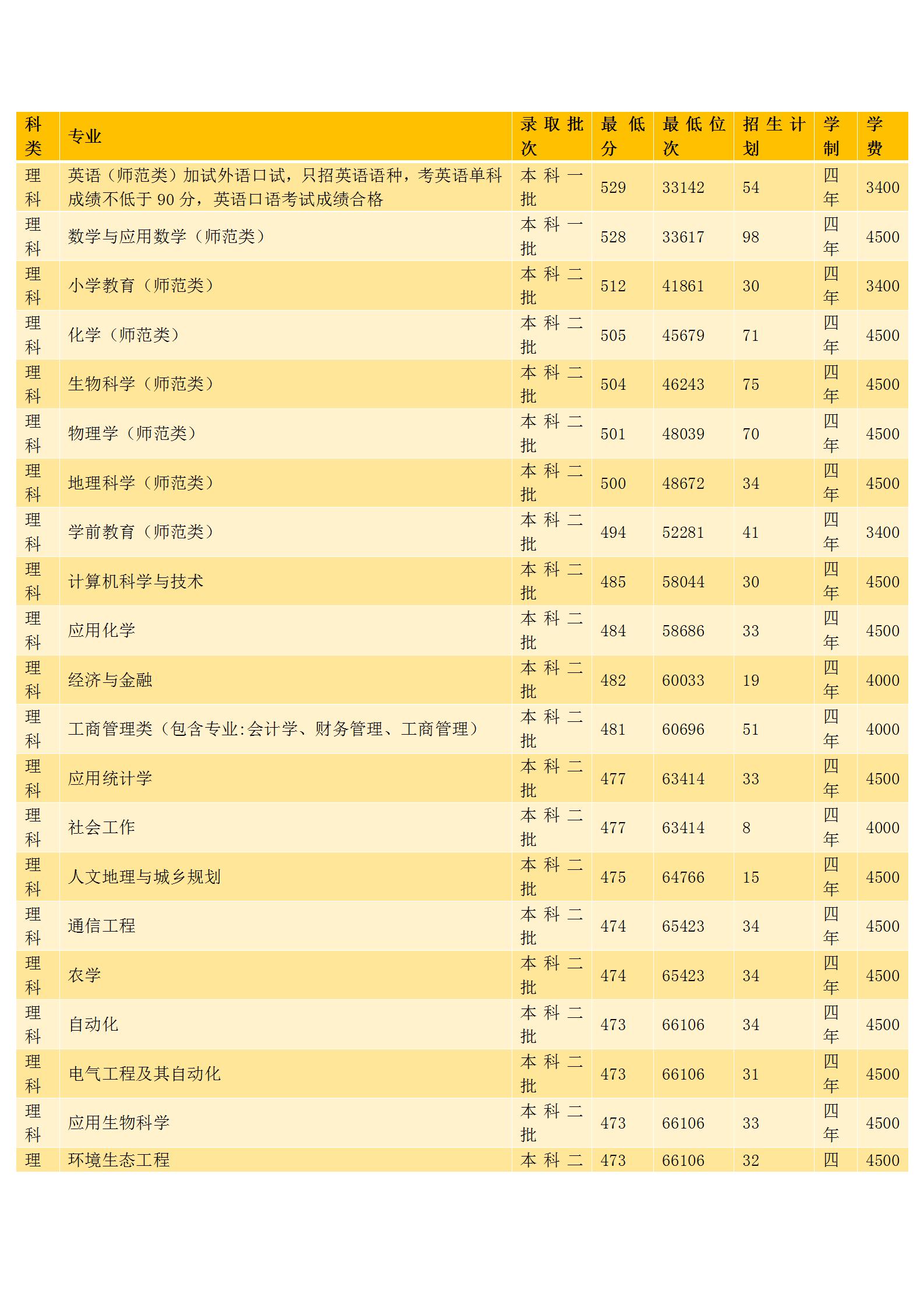 玉溪师范学院2022录取分数线,玉溪师范学院美术生录取分数线