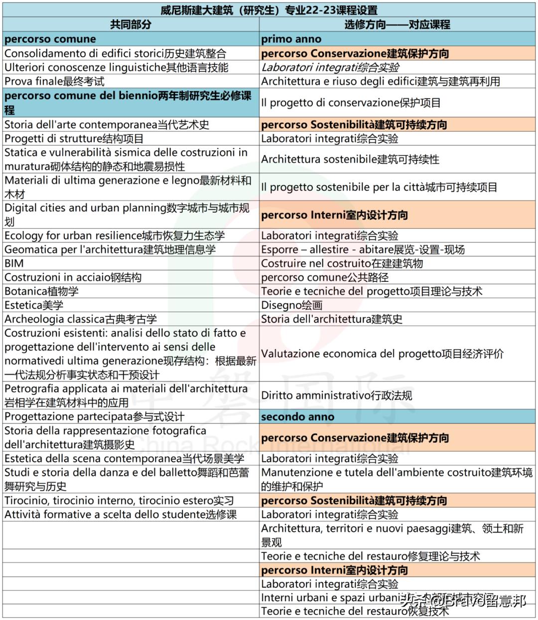 意大利建筑专业哪家强？米理、都理和威尼斯建筑大学