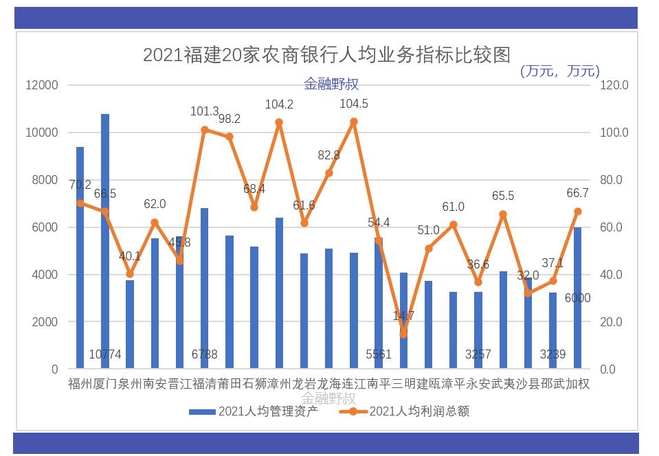 2021：福建20家农商银行，平均薪酬相比怎样？