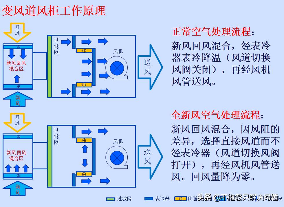 081沉墨的猫：节能精选007空调风柜变风道节能设计