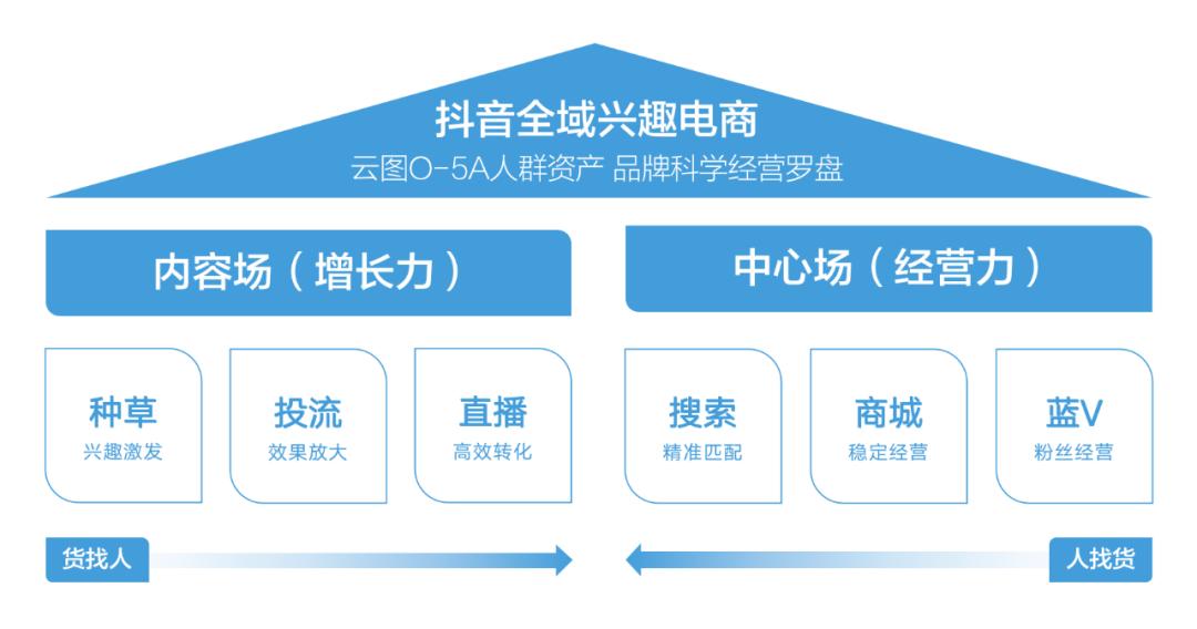 从短视频到直播，再到全域兴趣电商，2023抖音增长趋势是什么？