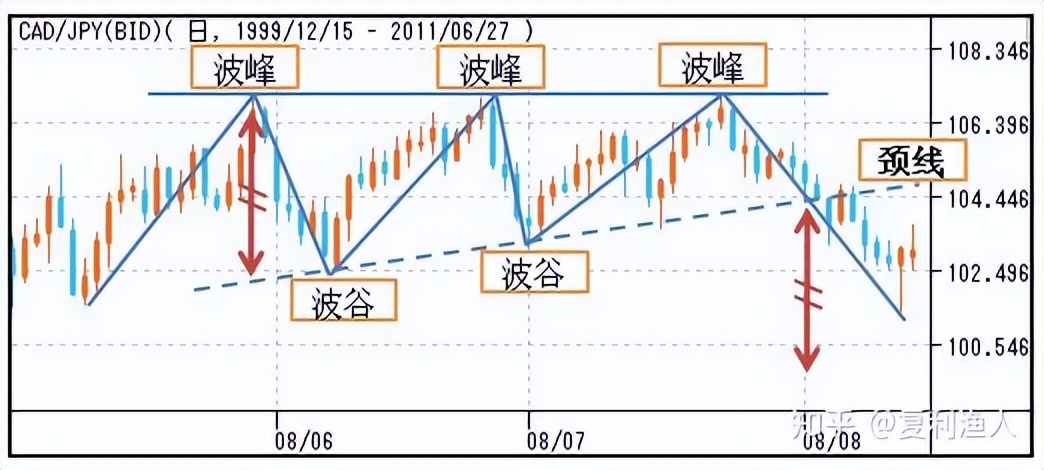 股市走势图形态,股市蜡烛图的形态与走势图解