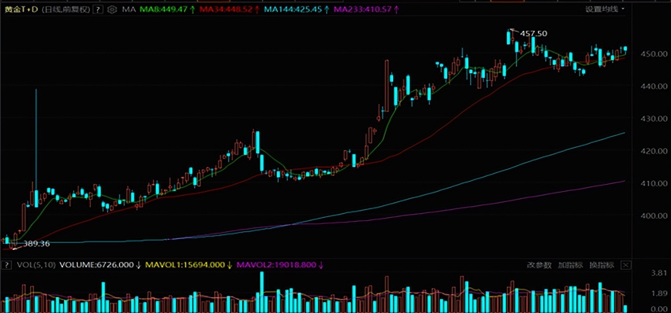 第一金2021,黄金未来走势分析最新消息2023年