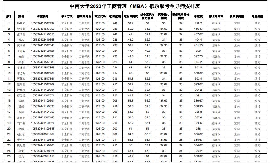 中南大学2022商学院学硕录取名单,中南大学商学院2024年复试名单