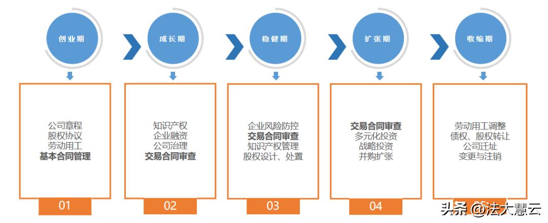 法大慧云为企业提供全生命周期日常法律服务+专项法律服务！