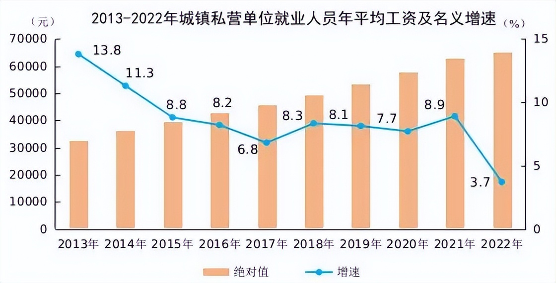 2022年广州市在岗职工平均工资,未来十大行业平均工资