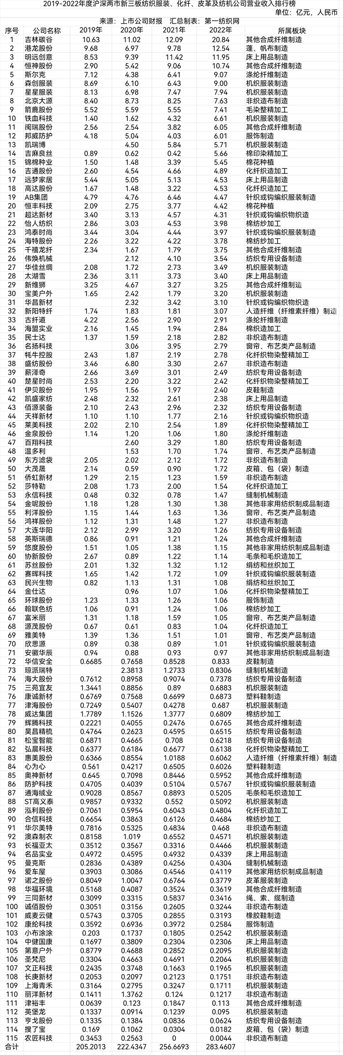 交卷!2022年新三板百家纺织、服装、化纤及纺机公司营收榜