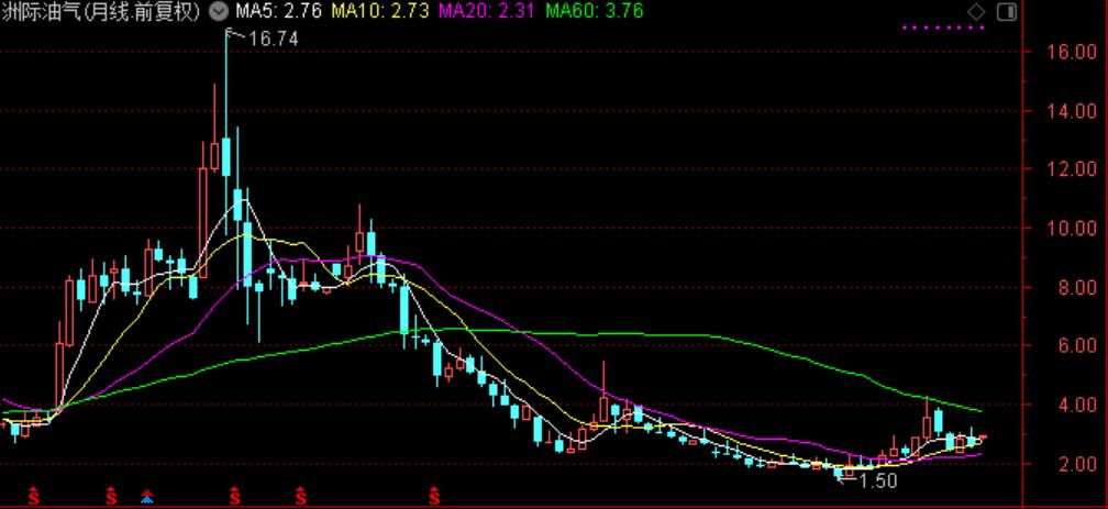 国际油价连涨七周,石油股国际油价创新高